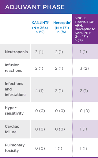 adjuvant phase