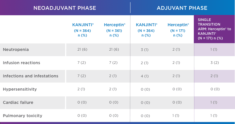 neoadjuvant and adjuvant chart