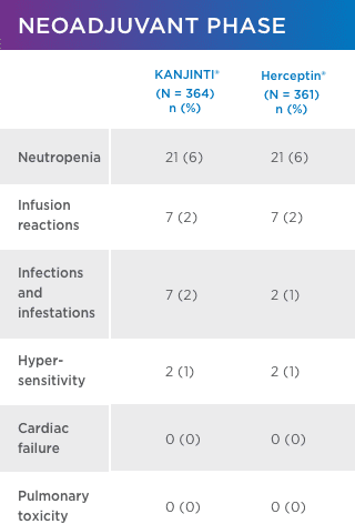 neoadjuvant phase