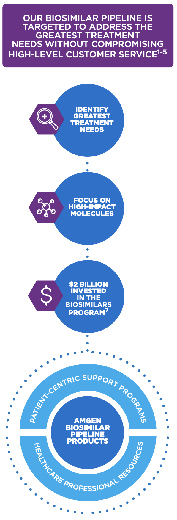 In the last decade, AMGEN® has achieved zero supply shortages