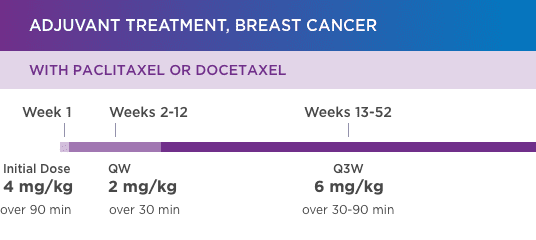 kanjinti dosing with paclitaxel or docetaxel for adjuvant
treatment