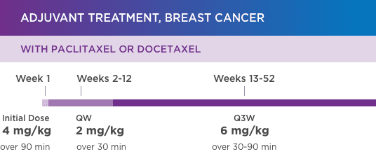 kanjinti dosing with paclitaxel or docetaxel for adjuvant
    treatment