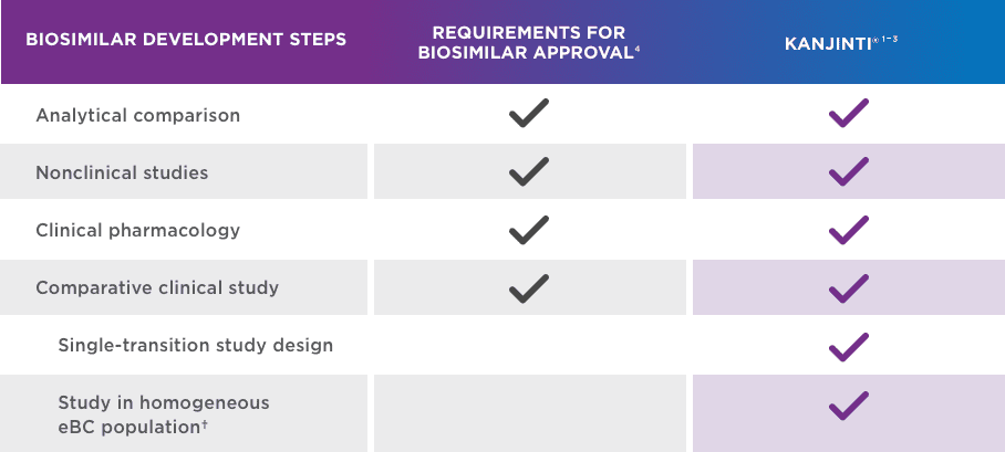 Biosimilar Development Steps